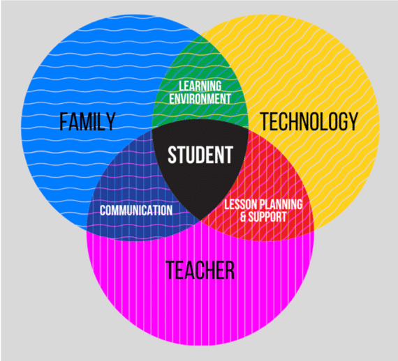 Colorful Venn Diagram family teacher student communication technology lesson planning