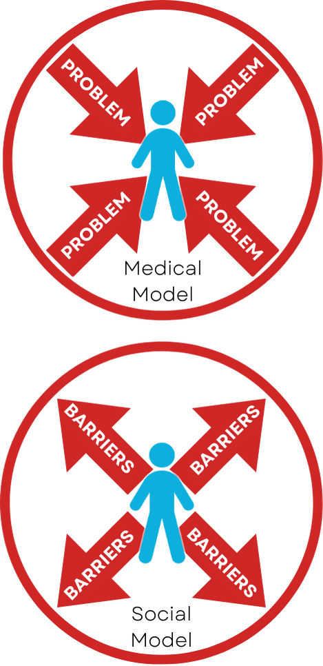 Medical Model of Disability diagram shows arrows that say “Problem” pointing towards a person. Social Model of Disability diagram shows arrows that say “Barriers” pointing away from a person.